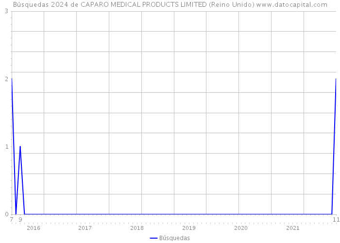 Búsquedas 2024 de CAPARO MEDICAL PRODUCTS LIMITED (Reino Unido) 