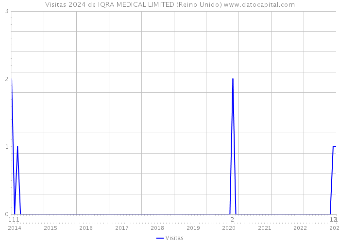 Visitas 2024 de IQRA MEDICAL LIMITED (Reino Unido) 