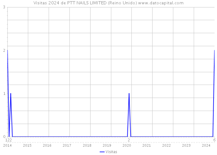 Visitas 2024 de PTT NAILS LIMITED (Reino Unido) 