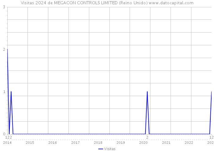 Visitas 2024 de MEGACON CONTROLS LIMITED (Reino Unido) 