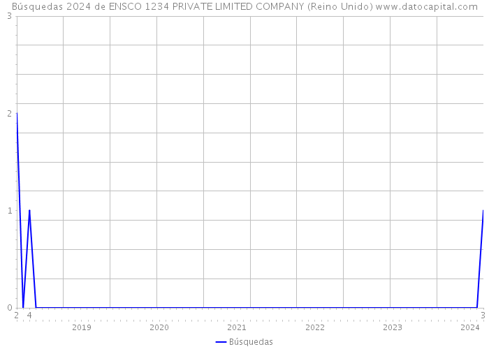 Búsquedas 2024 de ENSCO 1234 PRIVATE LIMITED COMPANY (Reino Unido) 