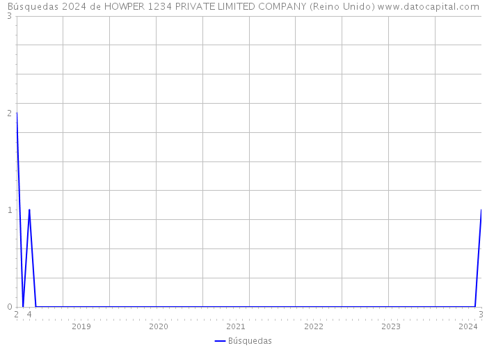 Búsquedas 2024 de HOWPER 1234 PRIVATE LIMITED COMPANY (Reino Unido) 