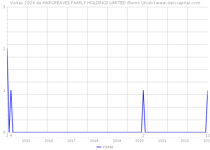 Visitas 2024 de HARGREAVES FAMILY HOLDINGS LIMITED (Reino Unido) 