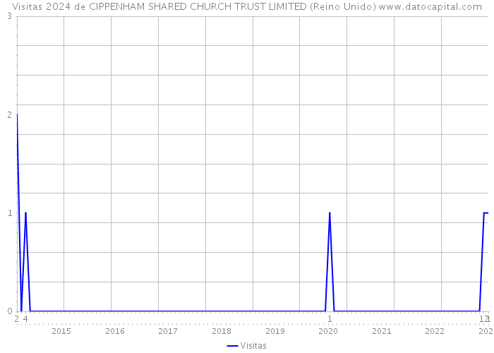 Visitas 2024 de CIPPENHAM SHARED CHURCH TRUST LIMITED (Reino Unido) 