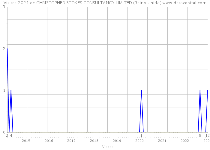 Visitas 2024 de CHRISTOPHER STOKES CONSULTANCY LIMITED (Reino Unido) 