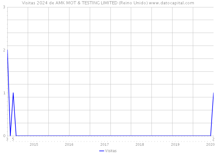 Visitas 2024 de AMK MOT & TESTING LIMITED (Reino Unido) 