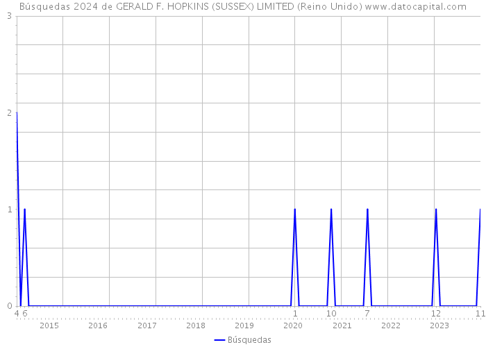 Búsquedas 2024 de GERALD F. HOPKINS (SUSSEX) LIMITED (Reino Unido) 