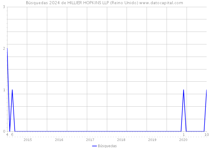 Búsquedas 2024 de HILLIER HOPKINS LLP (Reino Unido) 