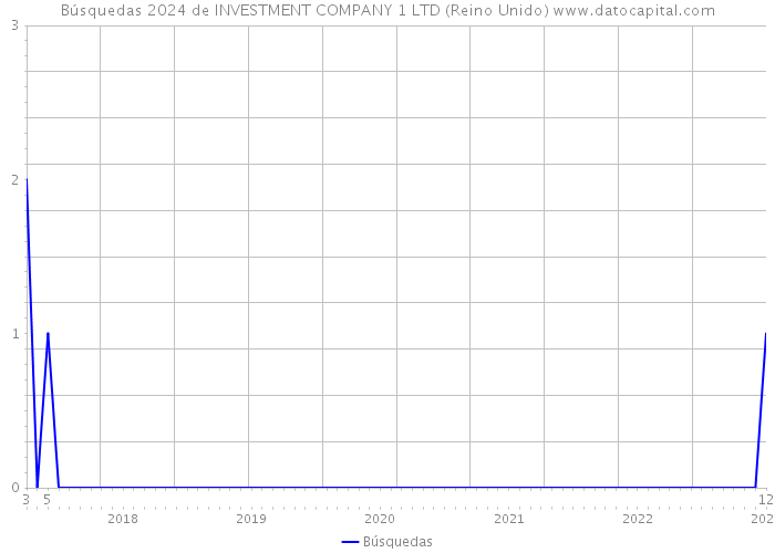 Búsquedas 2024 de INVESTMENT COMPANY 1 LTD (Reino Unido) 