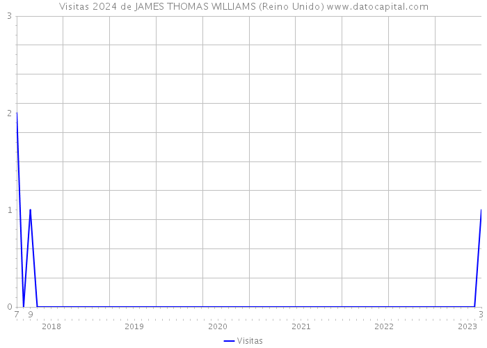 Visitas 2024 de JAMES THOMAS WILLIAMS (Reino Unido) 