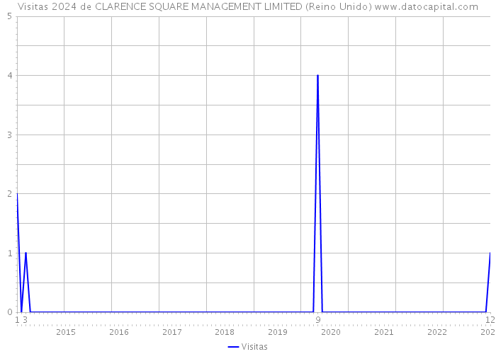 Visitas 2024 de CLARENCE SQUARE MANAGEMENT LIMITED (Reino Unido) 