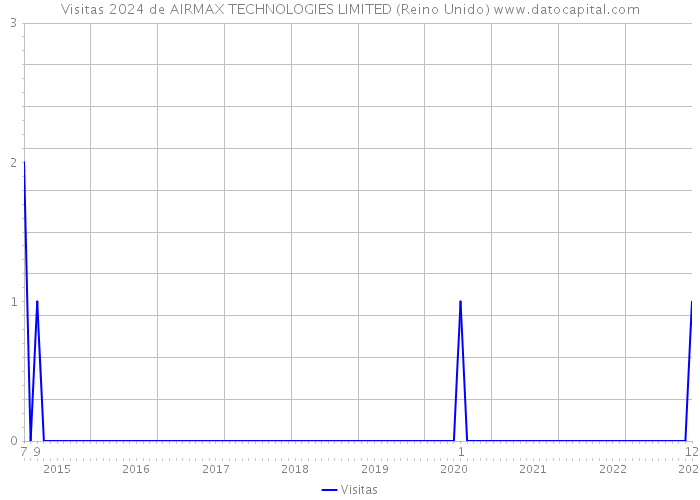 Visitas 2024 de AIRMAX TECHNOLOGIES LIMITED (Reino Unido) 