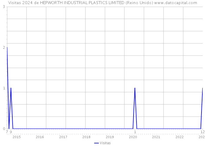Visitas 2024 de HEPWORTH INDUSTRIAL PLASTICS LIMITED (Reino Unido) 