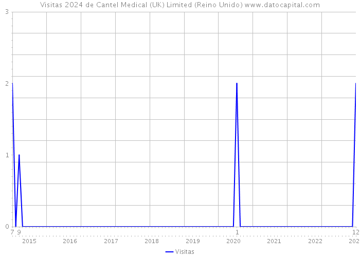 Visitas 2024 de Cantel Medical (UK) Limited (Reino Unido) 