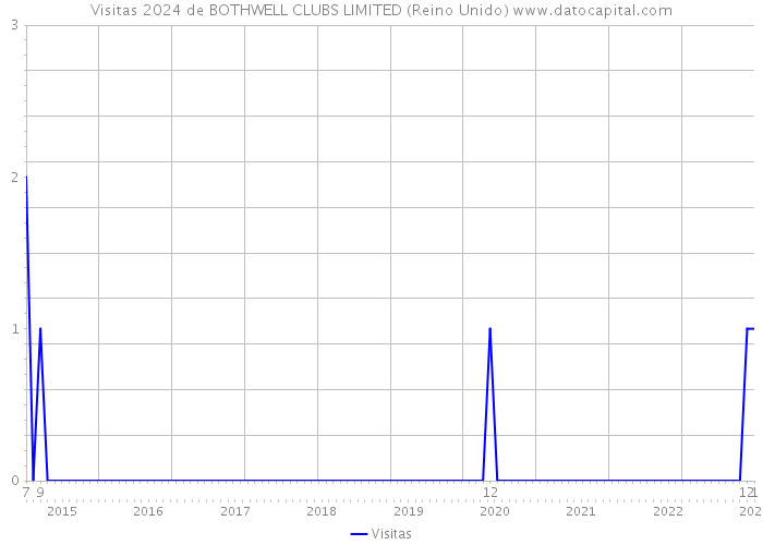 Visitas 2024 de BOTHWELL CLUBS LIMITED (Reino Unido) 