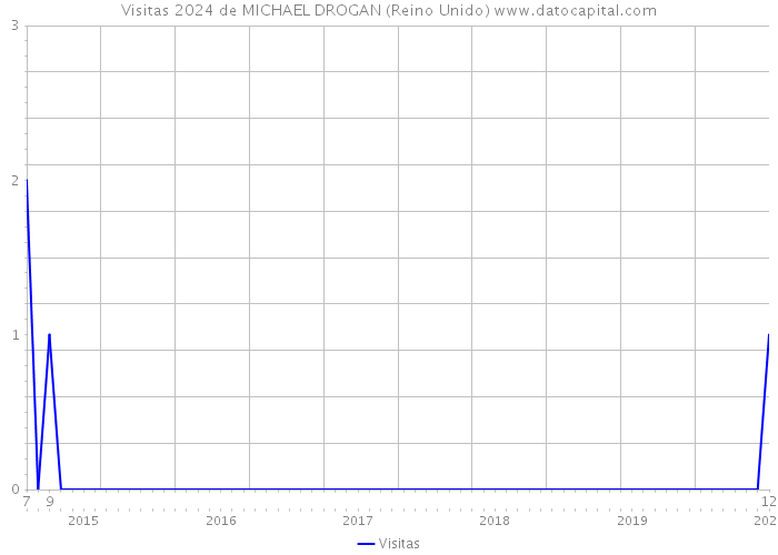 Visitas 2024 de MICHAEL DROGAN (Reino Unido) 