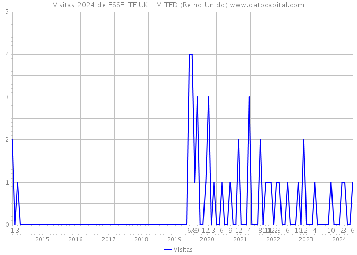 Visitas 2024 de ESSELTE UK LIMITED (Reino Unido) 