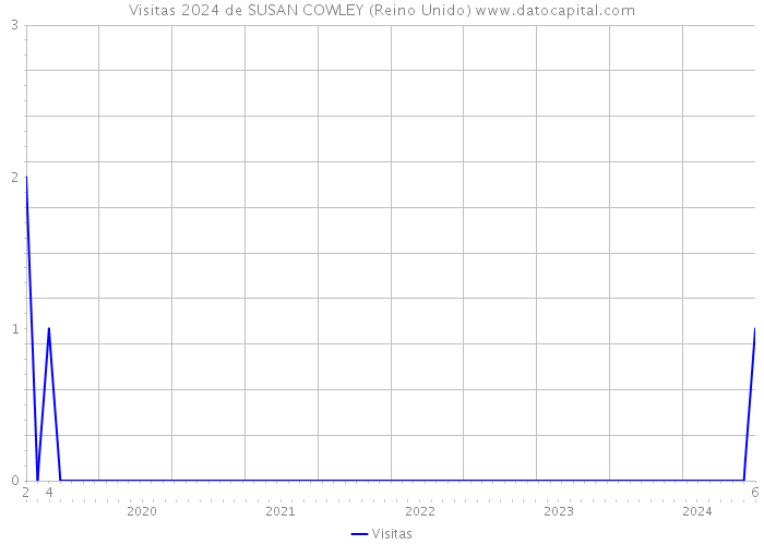 Visitas 2024 de SUSAN COWLEY (Reino Unido) 