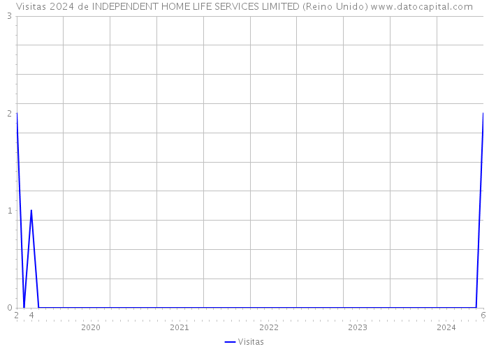 Visitas 2024 de INDEPENDENT HOME LIFE SERVICES LIMITED (Reino Unido) 