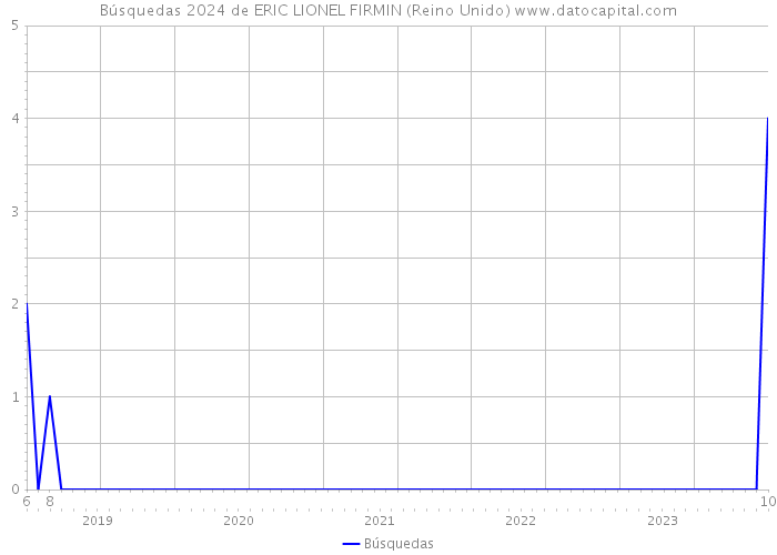 Búsquedas 2024 de ERIC LIONEL FIRMIN (Reino Unido) 