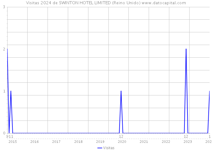 Visitas 2024 de SWINTON HOTEL LIMITED (Reino Unido) 