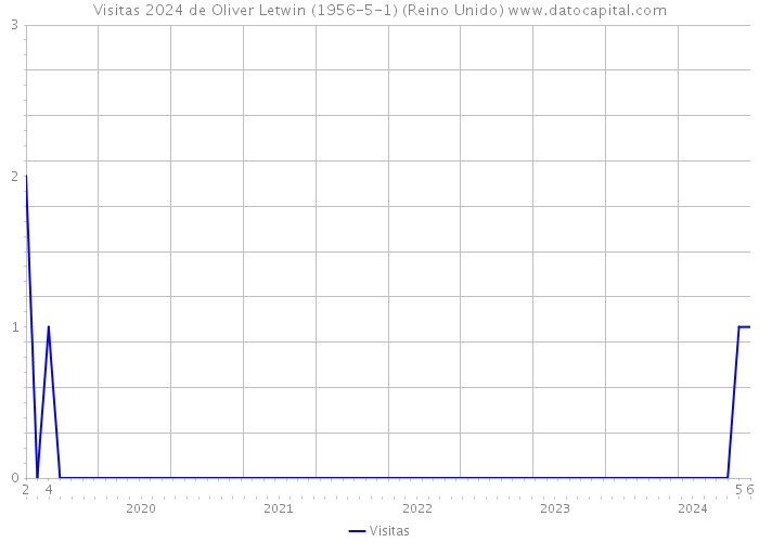 Visitas 2024 de Oliver Letwin (1956-5-1) (Reino Unido) 