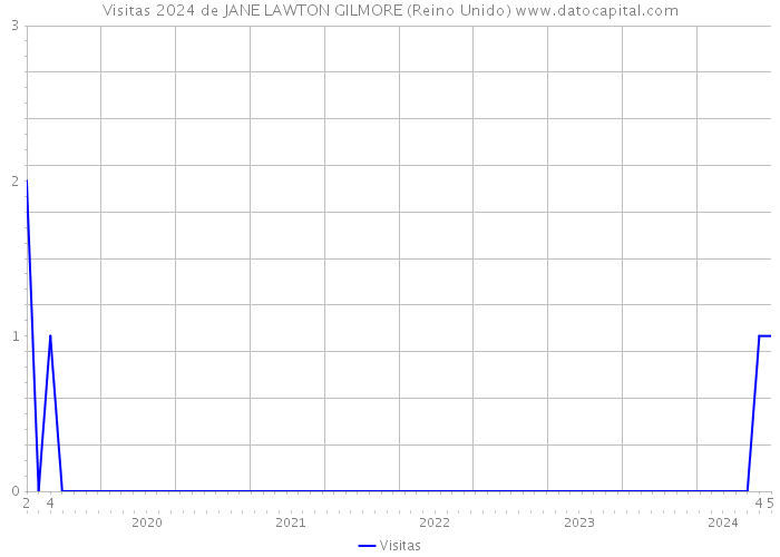 Visitas 2024 de JANE LAWTON GILMORE (Reino Unido) 