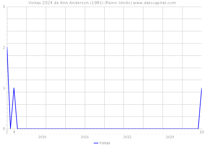 Visitas 2024 de Ann Anderson (1981) (Reino Unido) 