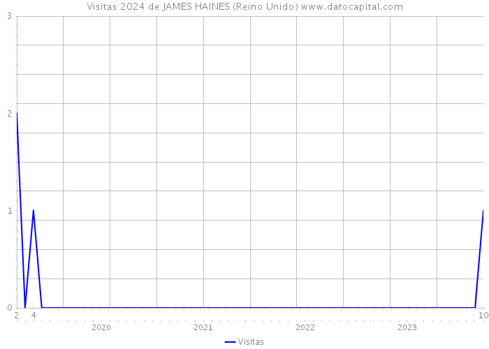 Visitas 2024 de JAMES HAINES (Reino Unido) 