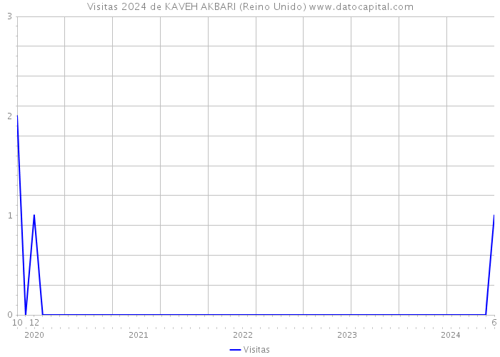 Visitas 2024 de KAVEH AKBARI (Reino Unido) 