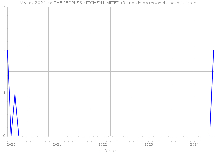 Visitas 2024 de THE PEOPLE'S KITCHEN LIMITED (Reino Unido) 