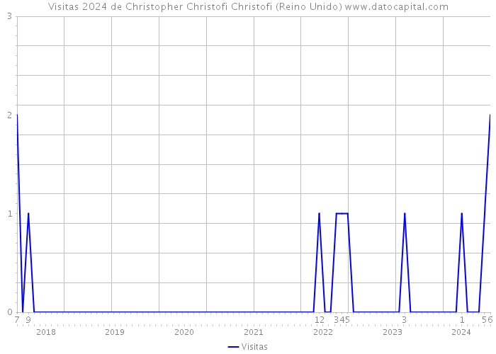 Visitas 2024 de Christopher Christofi Christofi (Reino Unido) 