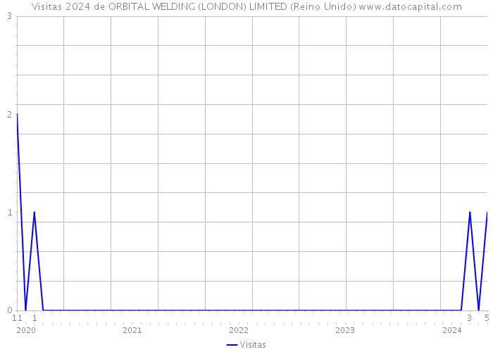 Visitas 2024 de ORBITAL WELDING (LONDON) LIMITED (Reino Unido) 