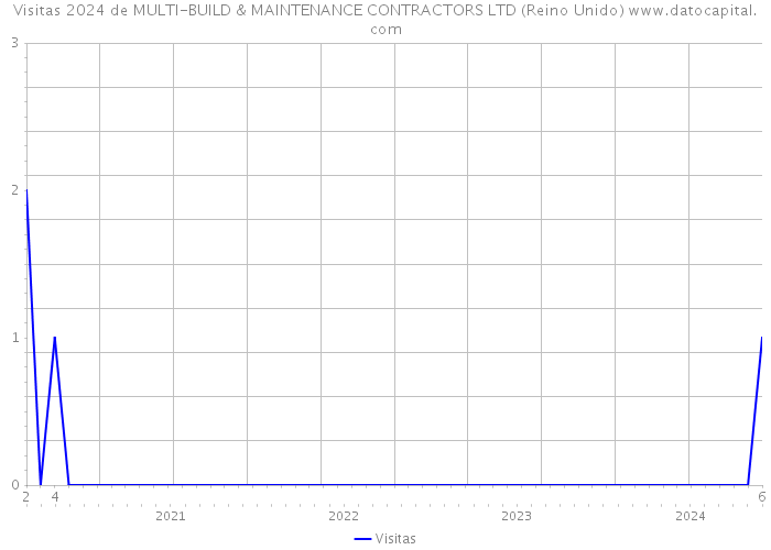 Visitas 2024 de MULTI-BUILD & MAINTENANCE CONTRACTORS LTD (Reino Unido) 