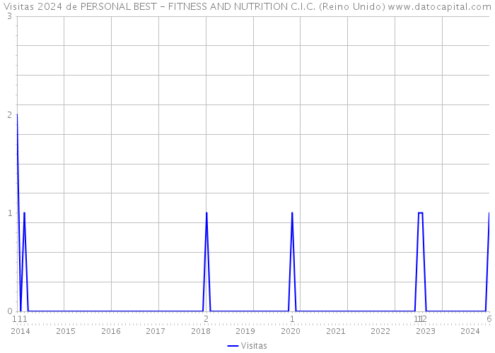 Visitas 2024 de PERSONAL BEST - FITNESS AND NUTRITION C.I.C. (Reino Unido) 