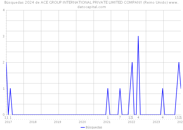 Búsquedas 2024 de ACE GROUP INTERNATIONAL PRIVATE LIMITED COMPANY (Reino Unido) 