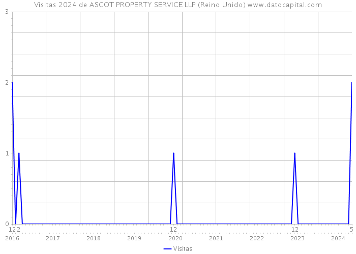 Visitas 2024 de ASCOT PROPERTY SERVICE LLP (Reino Unido) 