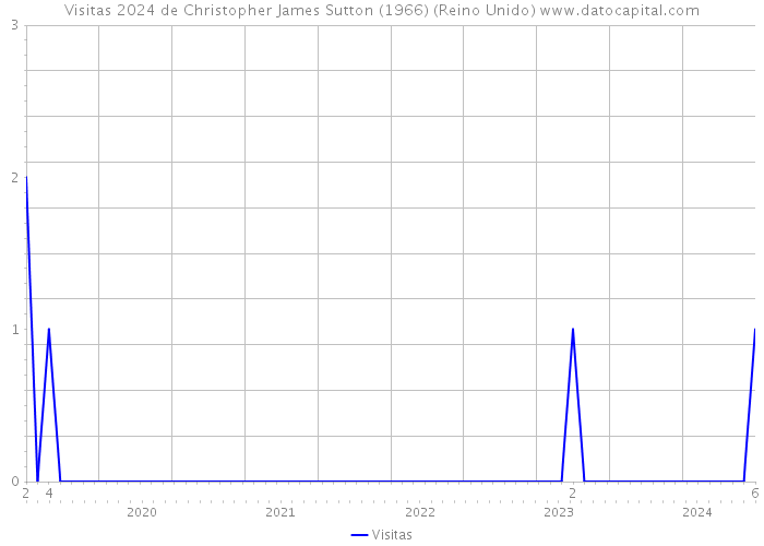 Visitas 2024 de Christopher James Sutton (1966) (Reino Unido) 