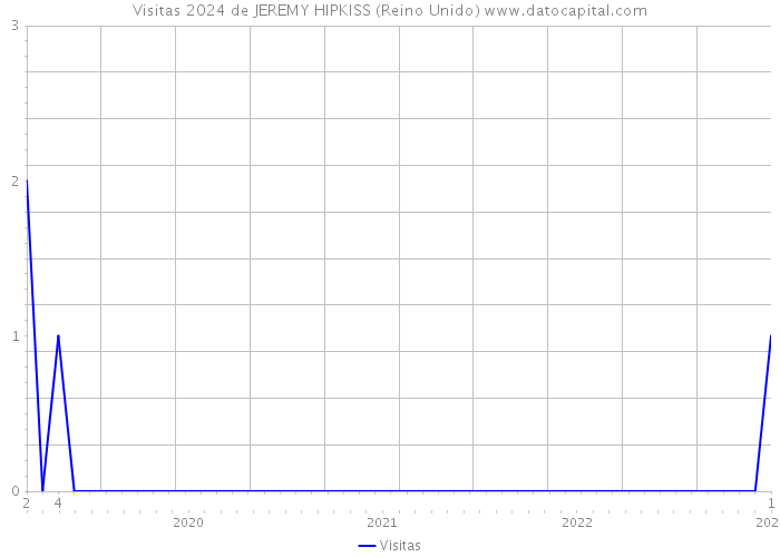 Visitas 2024 de JEREMY HIPKISS (Reino Unido) 