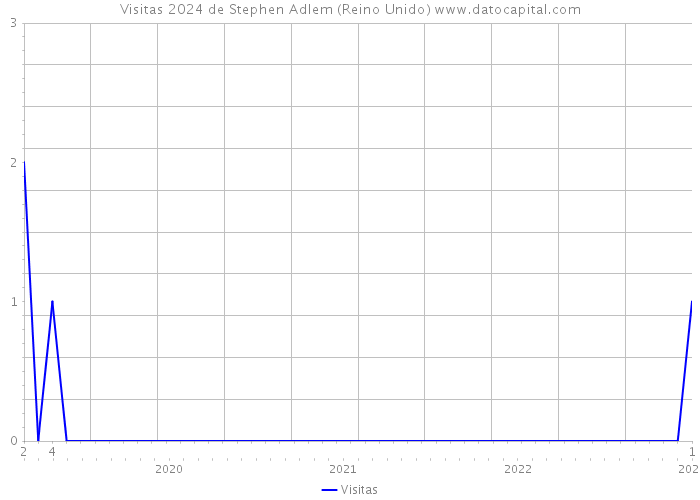 Visitas 2024 de Stephen Adlem (Reino Unido) 