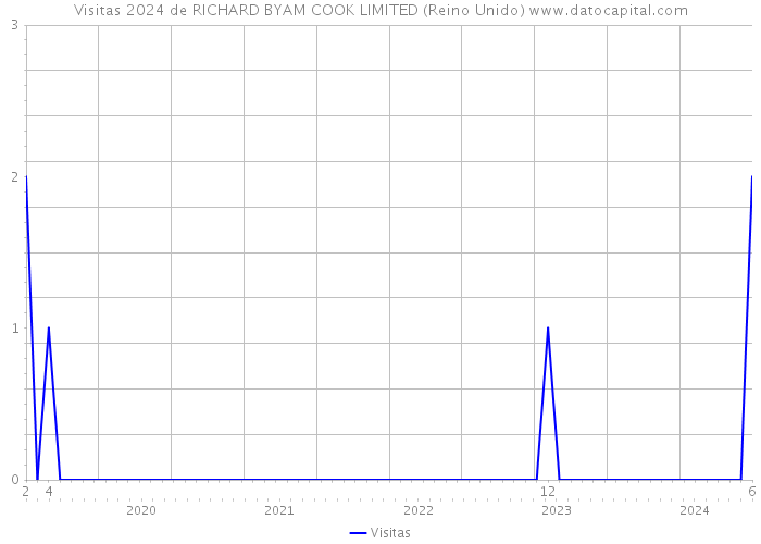 Visitas 2024 de RICHARD BYAM COOK LIMITED (Reino Unido) 