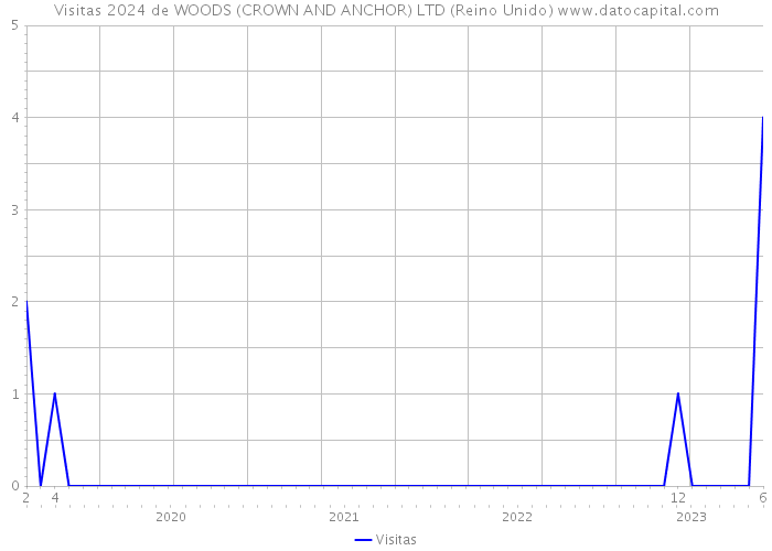 Visitas 2024 de WOODS (CROWN AND ANCHOR) LTD (Reino Unido) 