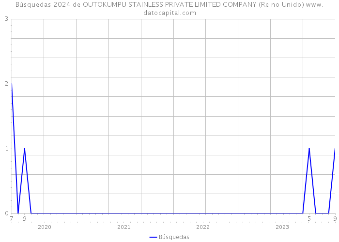 Búsquedas 2024 de OUTOKUMPU STAINLESS PRIVATE LIMITED COMPANY (Reino Unido) 