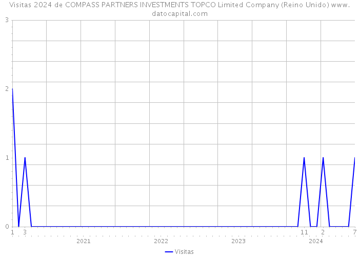 Visitas 2024 de COMPASS PARTNERS INVESTMENTS TOPCO Limited Company (Reino Unido) 