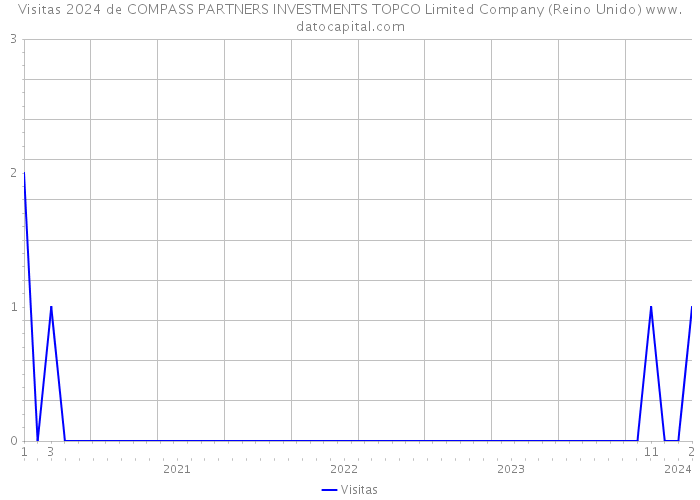 Visitas 2024 de COMPASS PARTNERS INVESTMENTS TOPCO Limited Company (Reino Unido) 
