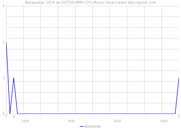 Búsquedas 2024 de OUTOKUMPU OYJ (Reino Unido) 