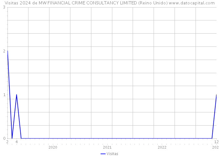 Visitas 2024 de MW FINANCIAL CRIME CONSULTANCY LIMITED (Reino Unido) 