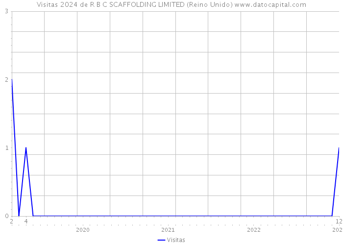 Visitas 2024 de R B C SCAFFOLDING LIMITED (Reino Unido) 