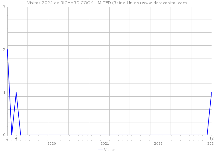 Visitas 2024 de RICHARD COOK LIMITED (Reino Unido) 