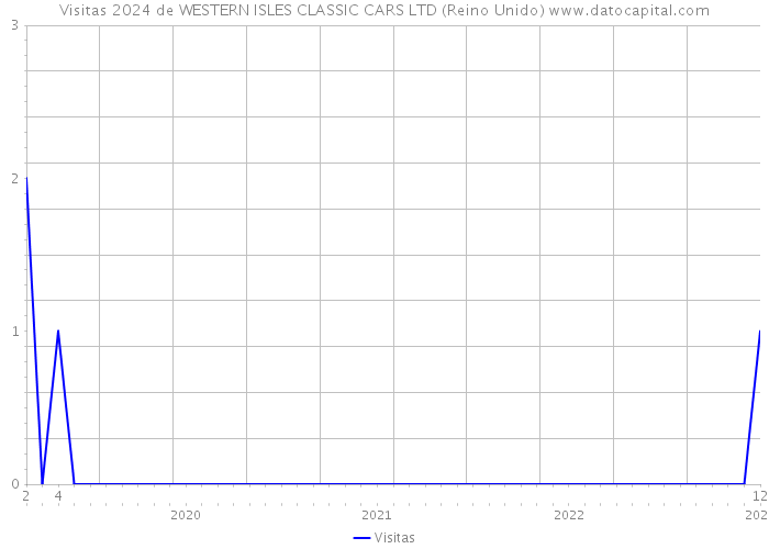 Visitas 2024 de WESTERN ISLES CLASSIC CARS LTD (Reino Unido) 